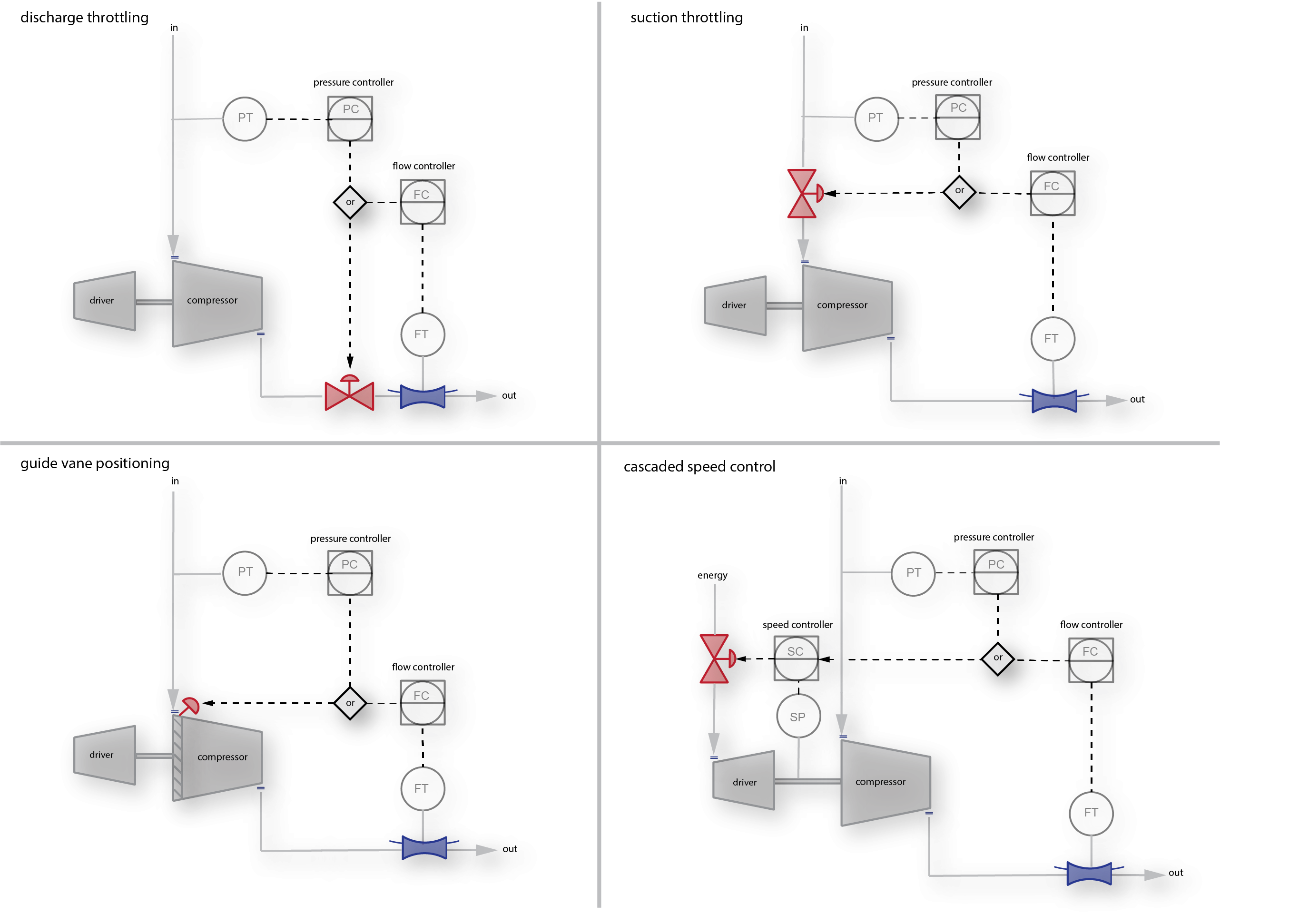 Basic Compressor Throughput (Process, Performance) Control